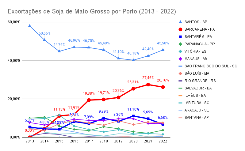 Exportações de Soja de MT por Porto (2013-2022)